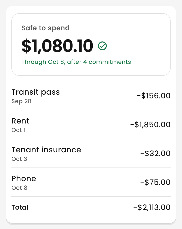 Safe to spend: $1,080.10 through October 8, after 4 commitments: a transit pass, rent, tenant insurance and the phone bill, $2,113 in all.